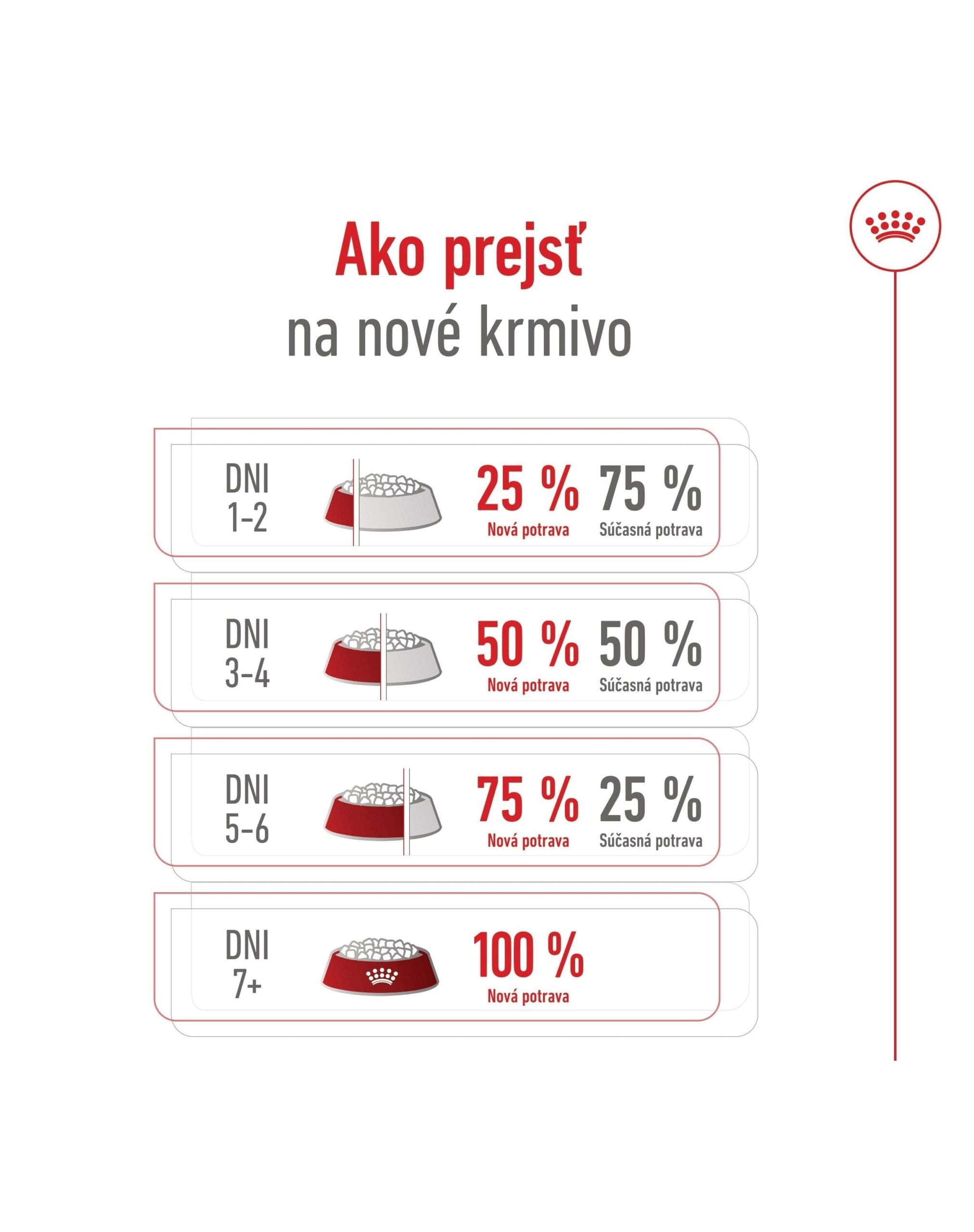 Detail produktu Royal Canin