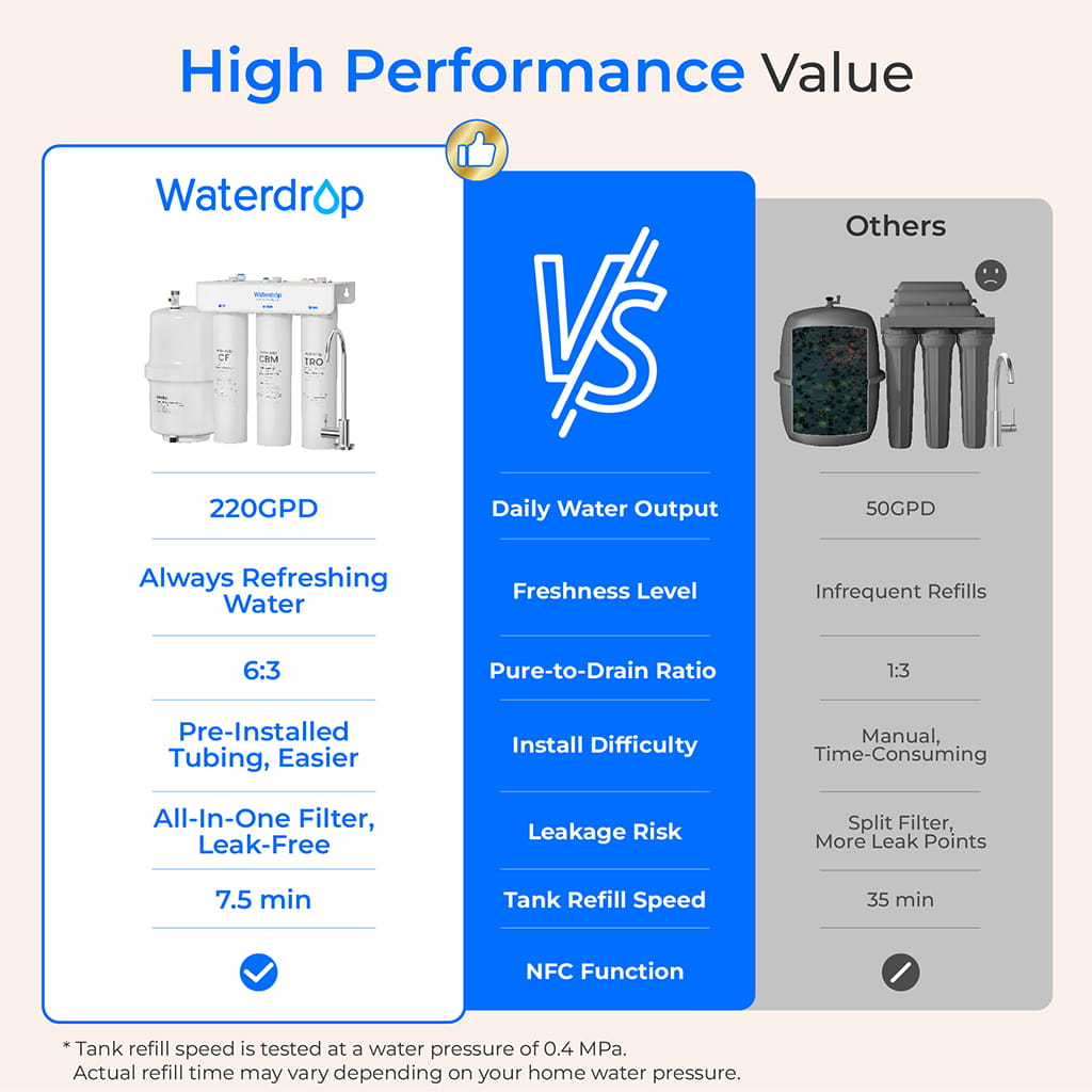 Sistema Waterdropfilter T3T de ósmosis inversa bajo el fregadero
